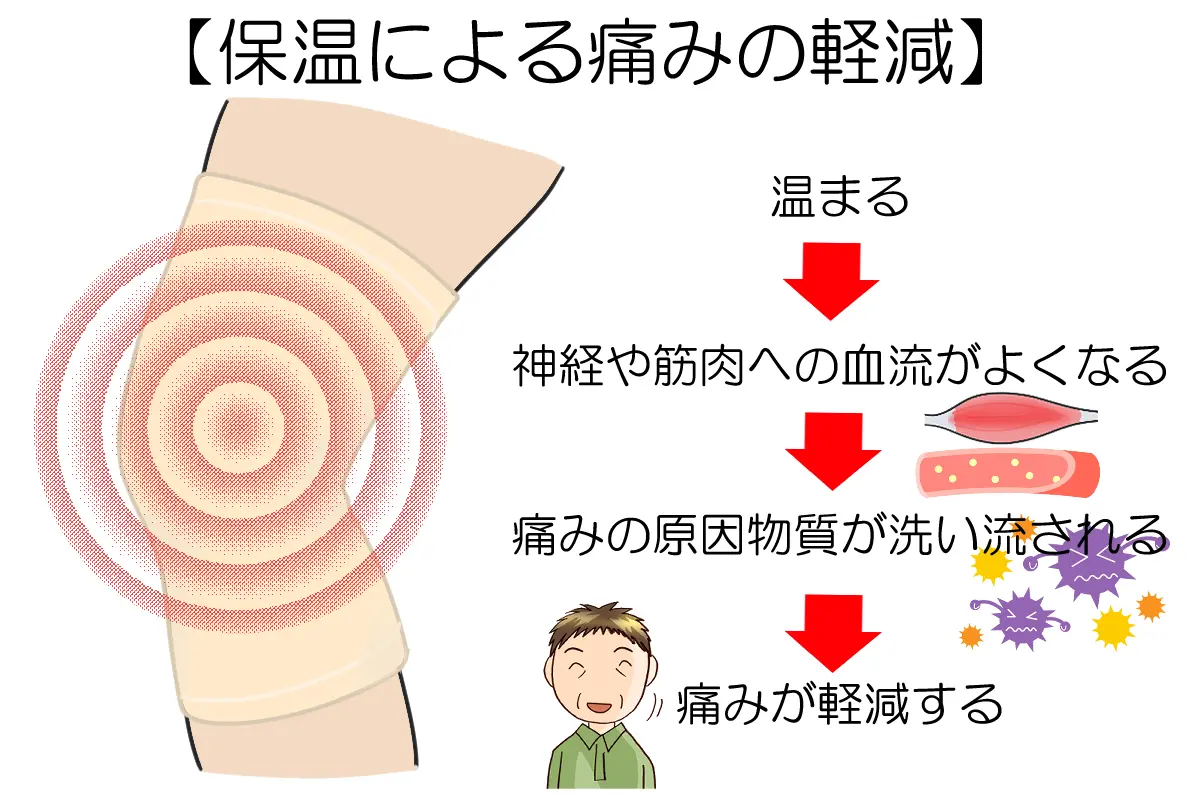 変形性膝関節症に使用するサポーター、装具について - 岐阜市 - 森整形外科リハビリクリニック